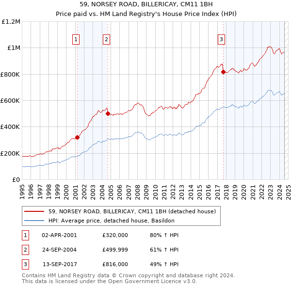 59, NORSEY ROAD, BILLERICAY, CM11 1BH: Price paid vs HM Land Registry's House Price Index