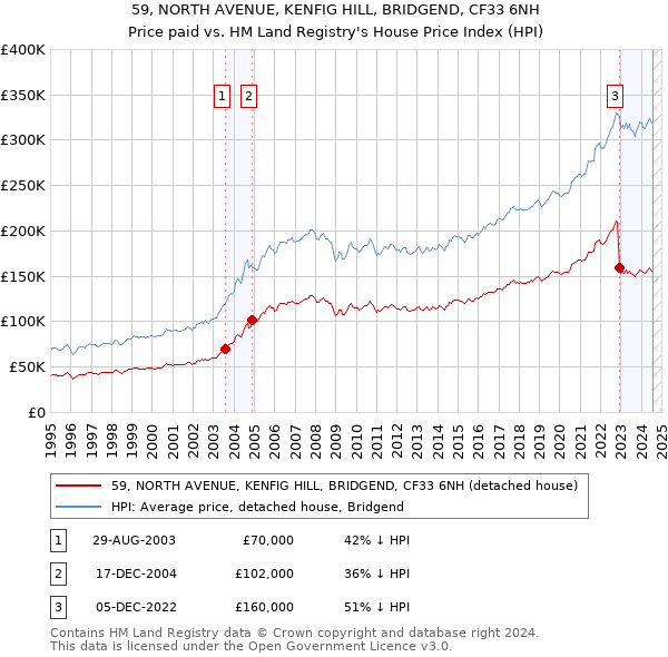 59, NORTH AVENUE, KENFIG HILL, BRIDGEND, CF33 6NH: Price paid vs HM Land Registry's House Price Index