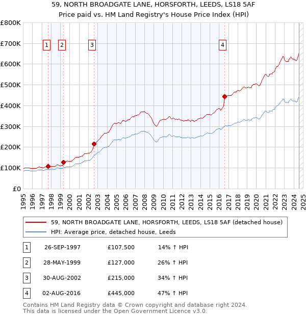 59, NORTH BROADGATE LANE, HORSFORTH, LEEDS, LS18 5AF: Price paid vs HM Land Registry's House Price Index