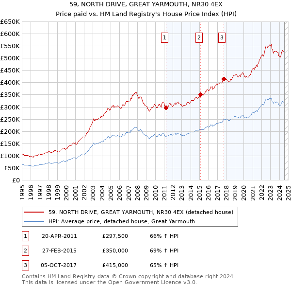 59, NORTH DRIVE, GREAT YARMOUTH, NR30 4EX: Price paid vs HM Land Registry's House Price Index