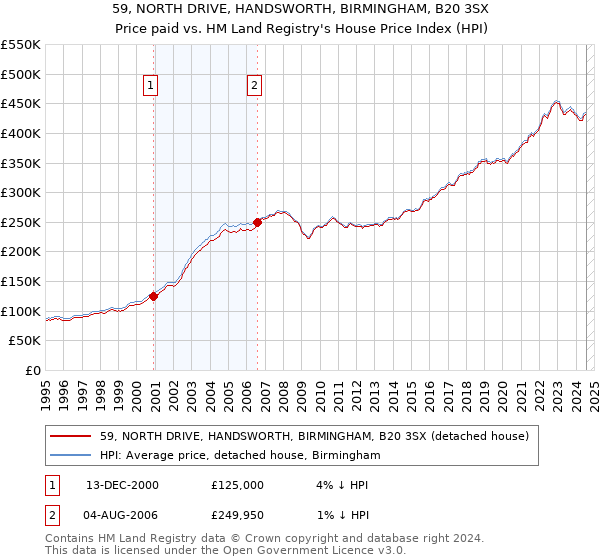 59, NORTH DRIVE, HANDSWORTH, BIRMINGHAM, B20 3SX: Price paid vs HM Land Registry's House Price Index