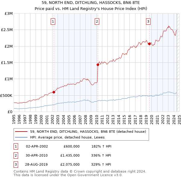 59, NORTH END, DITCHLING, HASSOCKS, BN6 8TE: Price paid vs HM Land Registry's House Price Index