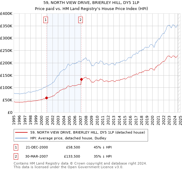 59, NORTH VIEW DRIVE, BRIERLEY HILL, DY5 1LP: Price paid vs HM Land Registry's House Price Index