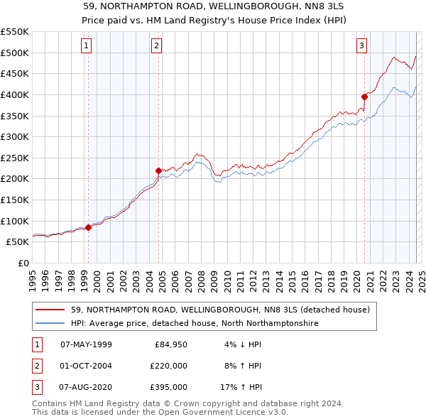 59, NORTHAMPTON ROAD, WELLINGBOROUGH, NN8 3LS: Price paid vs HM Land Registry's House Price Index