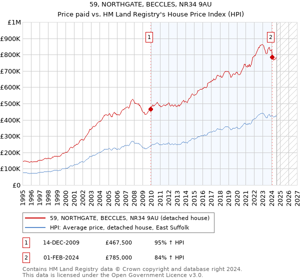 59, NORTHGATE, BECCLES, NR34 9AU: Price paid vs HM Land Registry's House Price Index