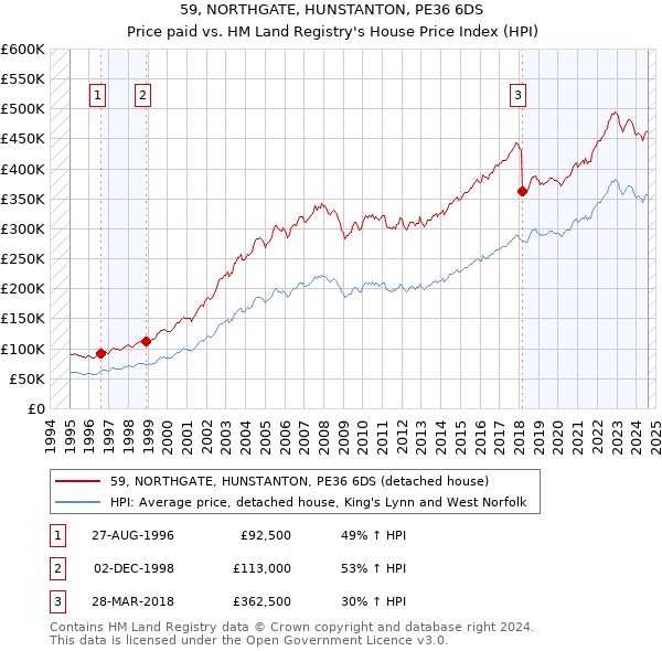 59, NORTHGATE, HUNSTANTON, PE36 6DS: Price paid vs HM Land Registry's House Price Index