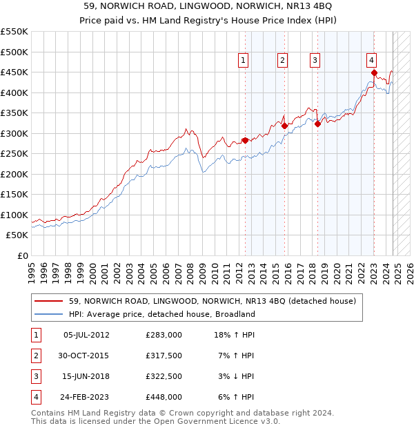 59, NORWICH ROAD, LINGWOOD, NORWICH, NR13 4BQ: Price paid vs HM Land Registry's House Price Index