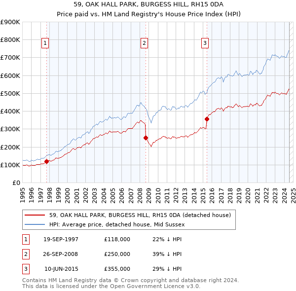 59, OAK HALL PARK, BURGESS HILL, RH15 0DA: Price paid vs HM Land Registry's House Price Index