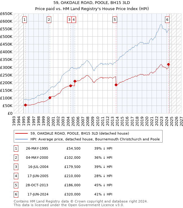 59, OAKDALE ROAD, POOLE, BH15 3LD: Price paid vs HM Land Registry's House Price Index