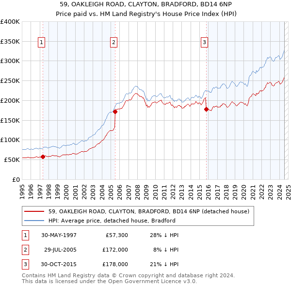 59, OAKLEIGH ROAD, CLAYTON, BRADFORD, BD14 6NP: Price paid vs HM Land Registry's House Price Index