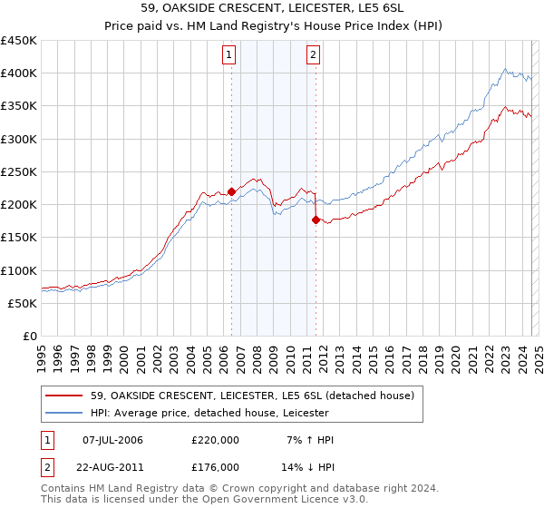 59, OAKSIDE CRESCENT, LEICESTER, LE5 6SL: Price paid vs HM Land Registry's House Price Index