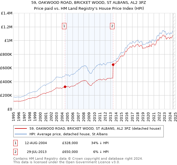 59, OAKWOOD ROAD, BRICKET WOOD, ST ALBANS, AL2 3PZ: Price paid vs HM Land Registry's House Price Index