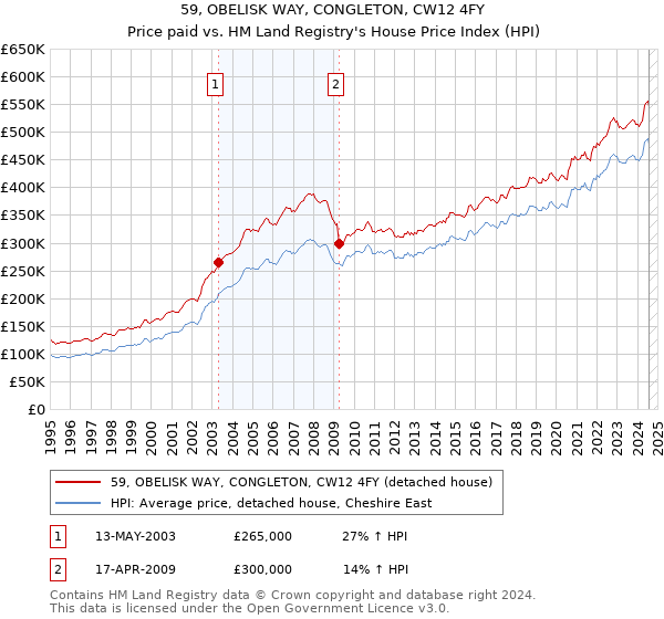 59, OBELISK WAY, CONGLETON, CW12 4FY: Price paid vs HM Land Registry's House Price Index