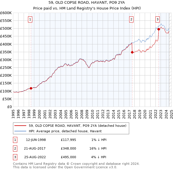 59, OLD COPSE ROAD, HAVANT, PO9 2YA: Price paid vs HM Land Registry's House Price Index