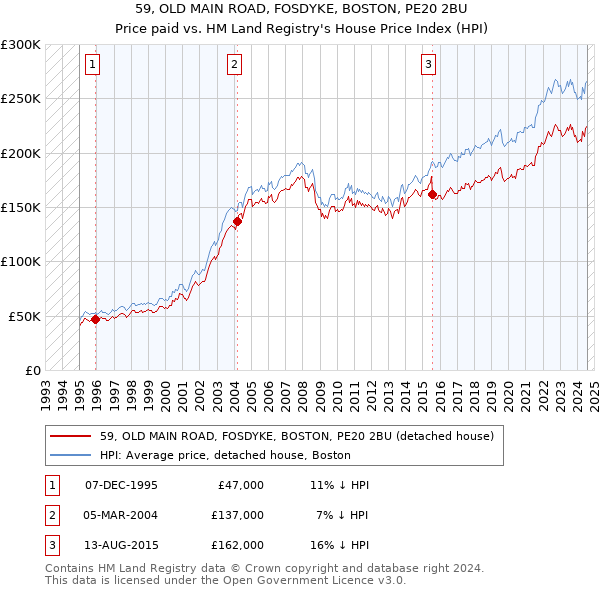 59, OLD MAIN ROAD, FOSDYKE, BOSTON, PE20 2BU: Price paid vs HM Land Registry's House Price Index