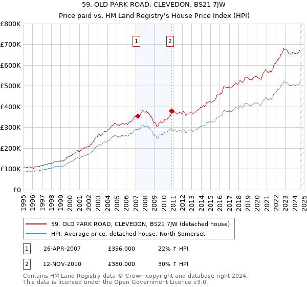 59, OLD PARK ROAD, CLEVEDON, BS21 7JW: Price paid vs HM Land Registry's House Price Index