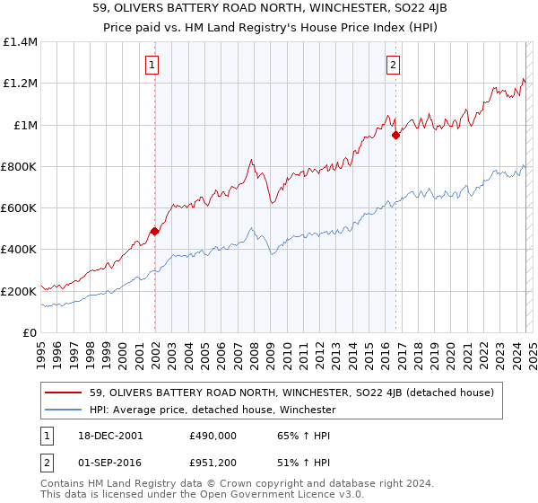 59, OLIVERS BATTERY ROAD NORTH, WINCHESTER, SO22 4JB: Price paid vs HM Land Registry's House Price Index