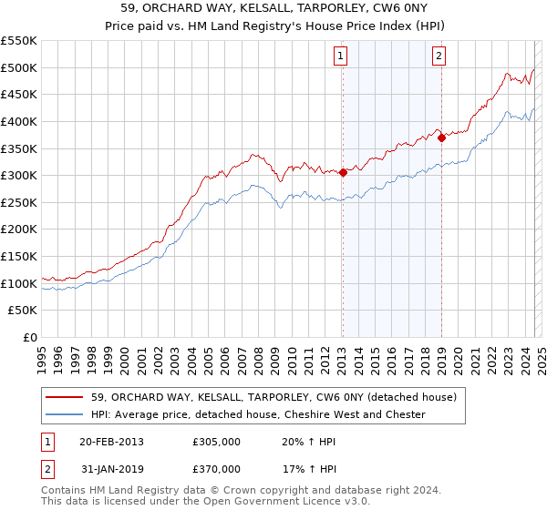 59, ORCHARD WAY, KELSALL, TARPORLEY, CW6 0NY: Price paid vs HM Land Registry's House Price Index