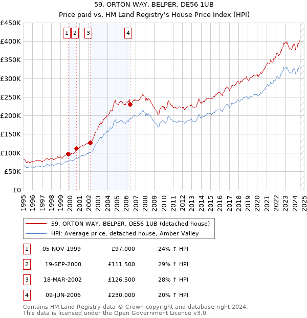 59, ORTON WAY, BELPER, DE56 1UB: Price paid vs HM Land Registry's House Price Index