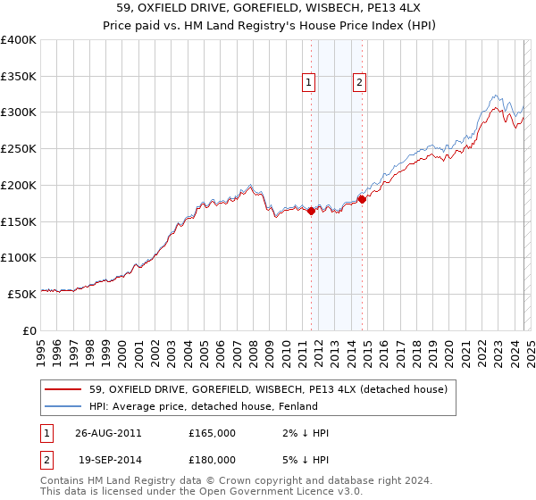 59, OXFIELD DRIVE, GOREFIELD, WISBECH, PE13 4LX: Price paid vs HM Land Registry's House Price Index