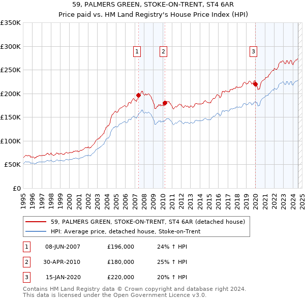 59, PALMERS GREEN, STOKE-ON-TRENT, ST4 6AR: Price paid vs HM Land Registry's House Price Index