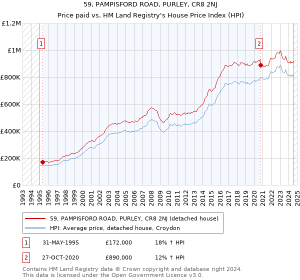 59, PAMPISFORD ROAD, PURLEY, CR8 2NJ: Price paid vs HM Land Registry's House Price Index