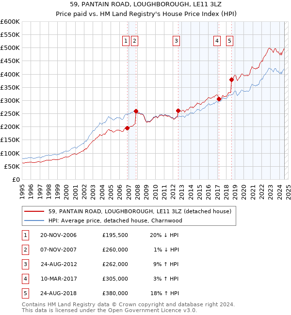 59, PANTAIN ROAD, LOUGHBOROUGH, LE11 3LZ: Price paid vs HM Land Registry's House Price Index