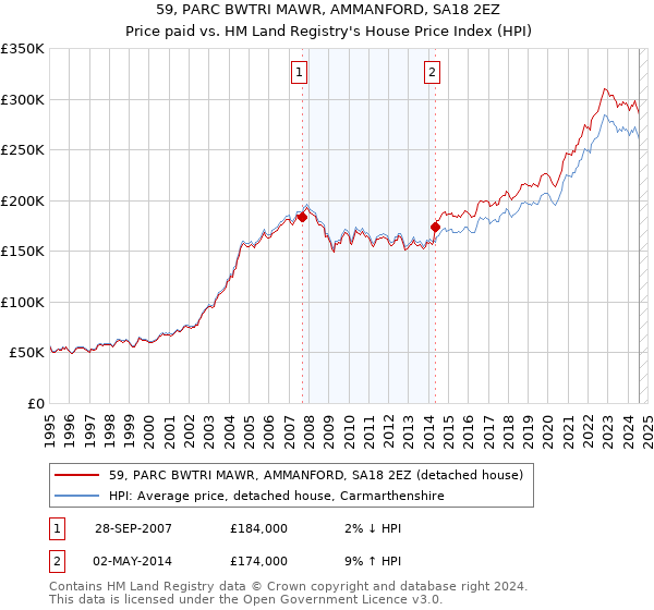 59, PARC BWTRI MAWR, AMMANFORD, SA18 2EZ: Price paid vs HM Land Registry's House Price Index