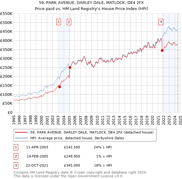 59, PARK AVENUE, DARLEY DALE, MATLOCK, DE4 2FX: Price paid vs HM Land Registry's House Price Index