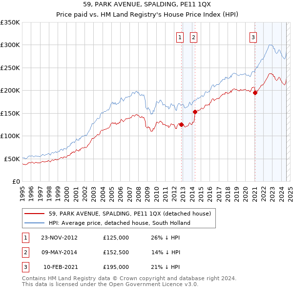 59, PARK AVENUE, SPALDING, PE11 1QX: Price paid vs HM Land Registry's House Price Index