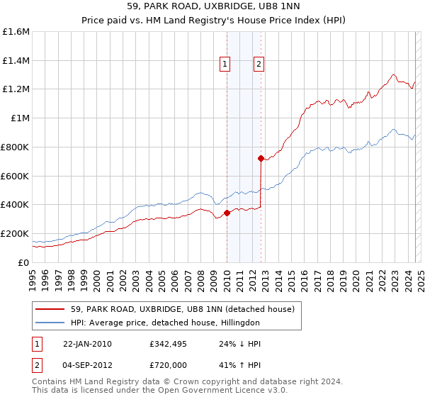 59, PARK ROAD, UXBRIDGE, UB8 1NN: Price paid vs HM Land Registry's House Price Index