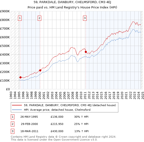 59, PARKDALE, DANBURY, CHELMSFORD, CM3 4EJ: Price paid vs HM Land Registry's House Price Index