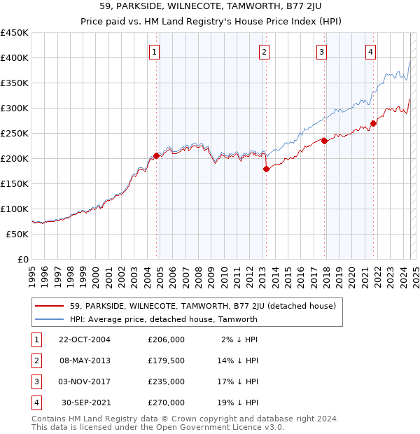 59, PARKSIDE, WILNECOTE, TAMWORTH, B77 2JU: Price paid vs HM Land Registry's House Price Index