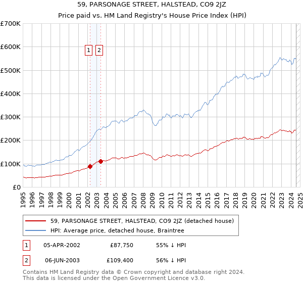 59, PARSONAGE STREET, HALSTEAD, CO9 2JZ: Price paid vs HM Land Registry's House Price Index