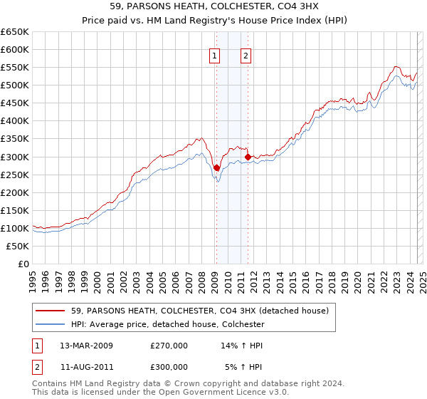 59, PARSONS HEATH, COLCHESTER, CO4 3HX: Price paid vs HM Land Registry's House Price Index