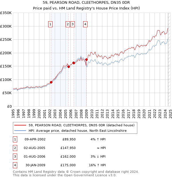 59, PEARSON ROAD, CLEETHORPES, DN35 0DR: Price paid vs HM Land Registry's House Price Index