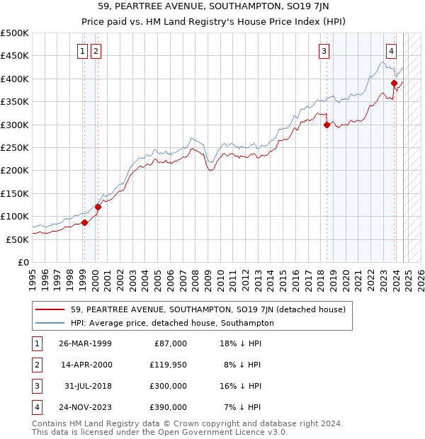 59, PEARTREE AVENUE, SOUTHAMPTON, SO19 7JN: Price paid vs HM Land Registry's House Price Index