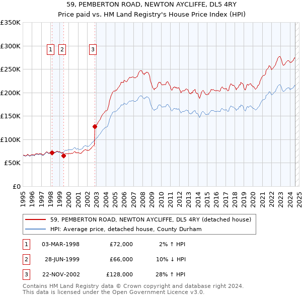 59, PEMBERTON ROAD, NEWTON AYCLIFFE, DL5 4RY: Price paid vs HM Land Registry's House Price Index