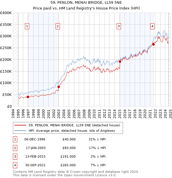 59, PENLON, MENAI BRIDGE, LL59 5NE: Price paid vs HM Land Registry's House Price Index