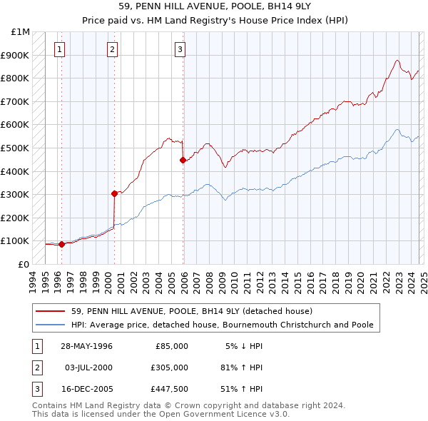 59, PENN HILL AVENUE, POOLE, BH14 9LY: Price paid vs HM Land Registry's House Price Index