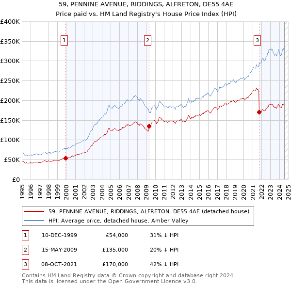 59, PENNINE AVENUE, RIDDINGS, ALFRETON, DE55 4AE: Price paid vs HM Land Registry's House Price Index