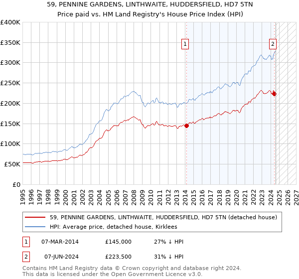 59, PENNINE GARDENS, LINTHWAITE, HUDDERSFIELD, HD7 5TN: Price paid vs HM Land Registry's House Price Index