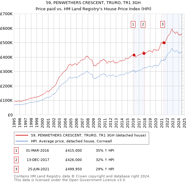 59, PENWETHERS CRESCENT, TRURO, TR1 3GH: Price paid vs HM Land Registry's House Price Index