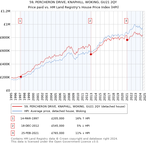 59, PERCHERON DRIVE, KNAPHILL, WOKING, GU21 2QY: Price paid vs HM Land Registry's House Price Index