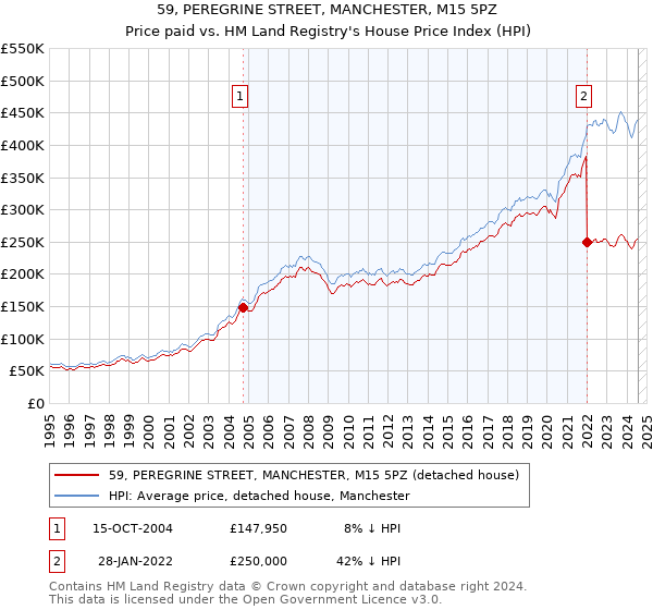 59, PEREGRINE STREET, MANCHESTER, M15 5PZ: Price paid vs HM Land Registry's House Price Index