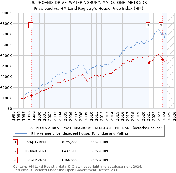 59, PHOENIX DRIVE, WATERINGBURY, MAIDSTONE, ME18 5DR: Price paid vs HM Land Registry's House Price Index