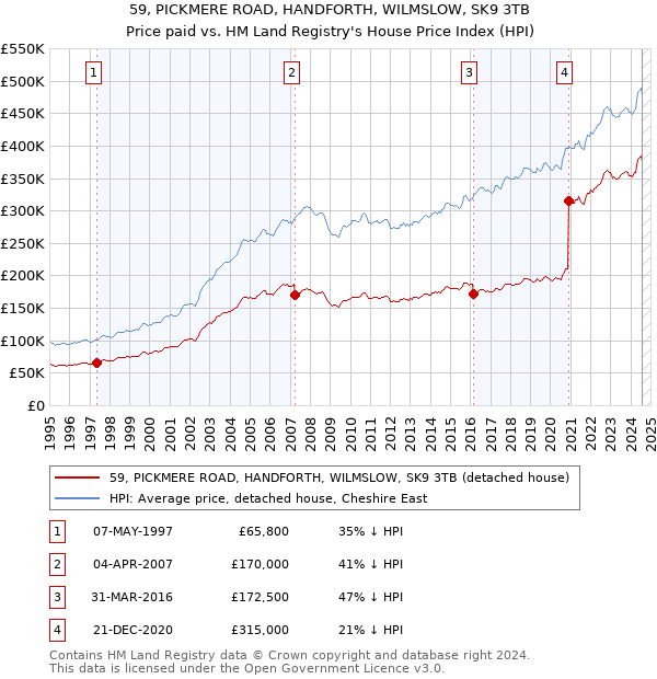 59, PICKMERE ROAD, HANDFORTH, WILMSLOW, SK9 3TB: Price paid vs HM Land Registry's House Price Index