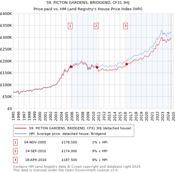 59, PICTON GARDENS, BRIDGEND, CF31 3HJ: Price paid vs HM Land Registry's House Price Index