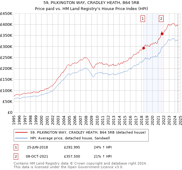 59, PILKINGTON WAY, CRADLEY HEATH, B64 5RB: Price paid vs HM Land Registry's House Price Index