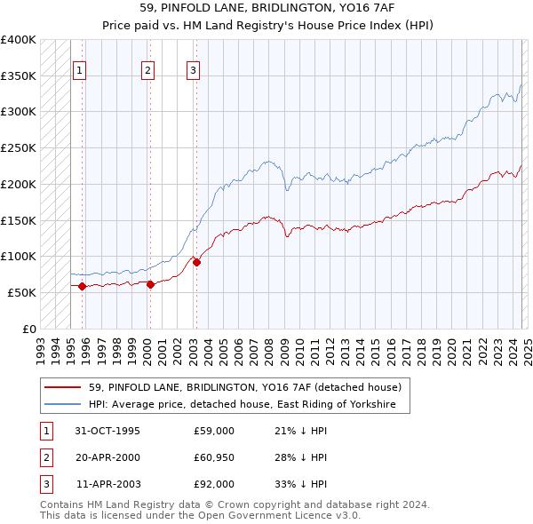 59, PINFOLD LANE, BRIDLINGTON, YO16 7AF: Price paid vs HM Land Registry's House Price Index